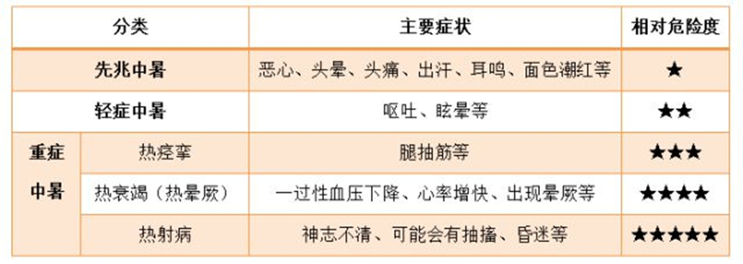 中暑類型及其主要癥狀