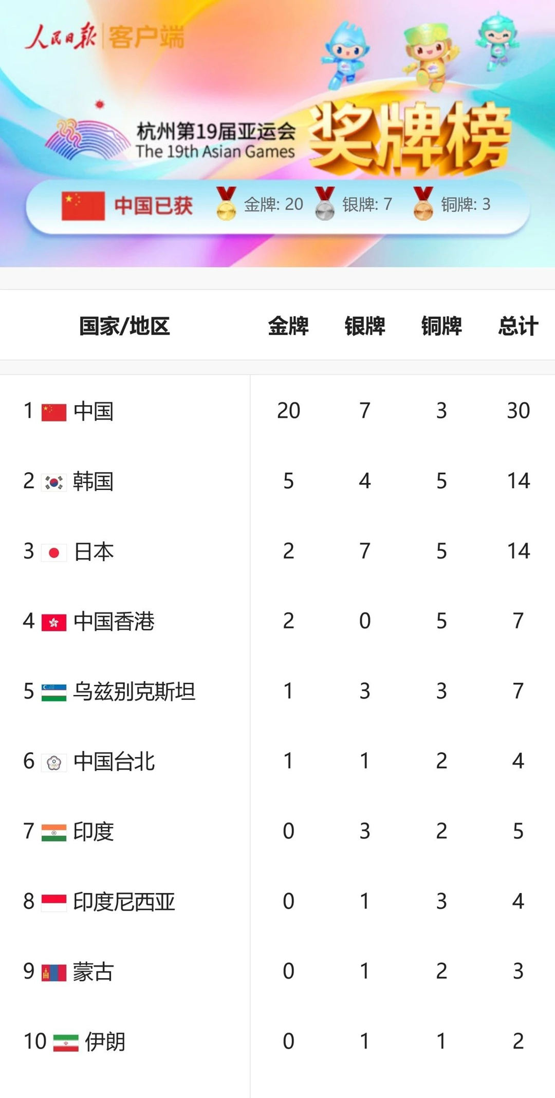 杭州亞運會獎牌榜